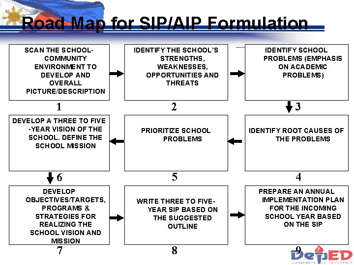 Road Map for SIP/AIP Formulation SCAN THE SCHOOLCOMMUNITY ENVIRONMENT TO DEVELOP AND OVERALL PICTURE/DESCRIPTION