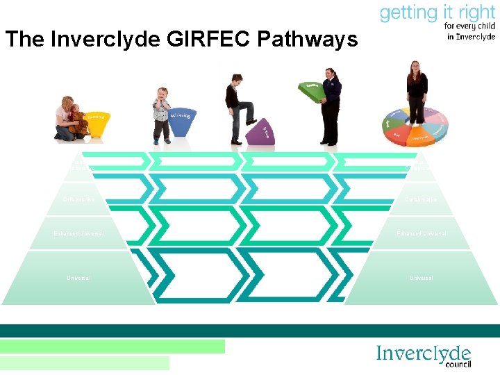 The Inverclyde GIRFEC Pathways Enhanced Collaborative Enhanced Universal 
