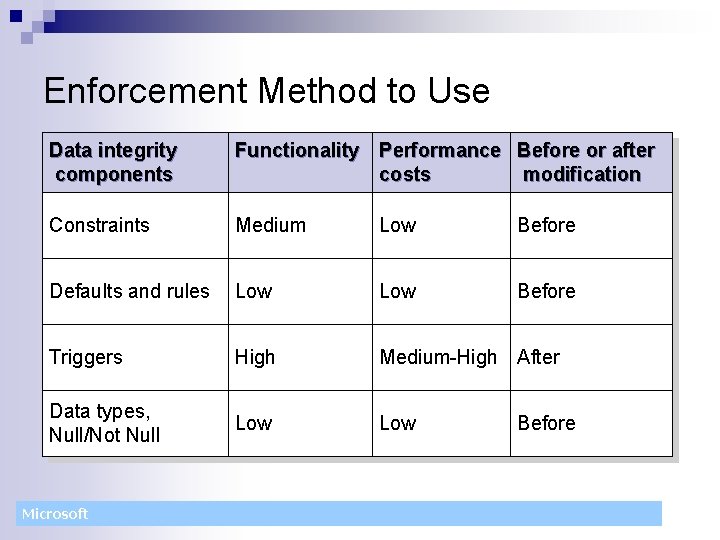 Enforcement Method to Use Data integrity components Functionality Performance Before or after costs modification