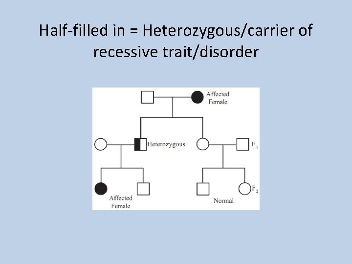Half-filled in = Heterozygous/carrier of recessive trait/disorder 