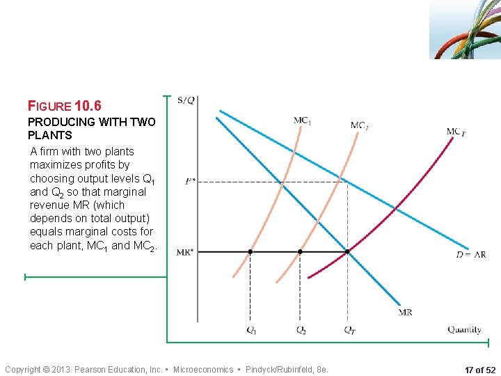 FIGURE 10. 6 PRODUCING WITH TWO PLANTS A firm with two plants maximizes profits