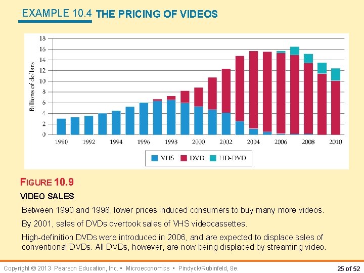 EXAMPLE 10. 4 THE PRICING OF VIDEOS FIGURE 10. 9 VIDEO SALES Between 1990