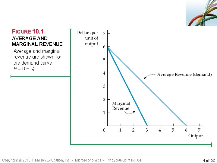 FIGURE 10. 1 AVERAGE AND MARGINAL REVENUE Average and marginal revenue are shown for