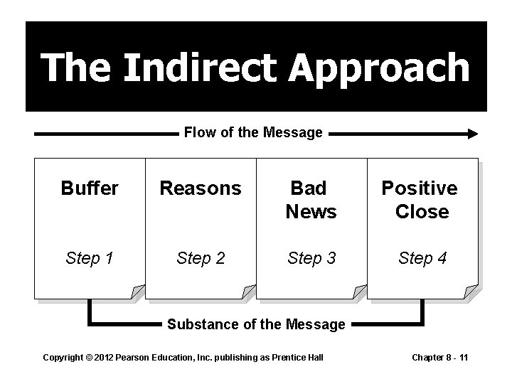 The Indirect Approach Flow of the Message Buffer Reasons Bad News Positive Close Step