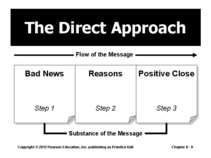 The Direct Approach Flow of the Message Bad News Reasons Positive Close Step 1