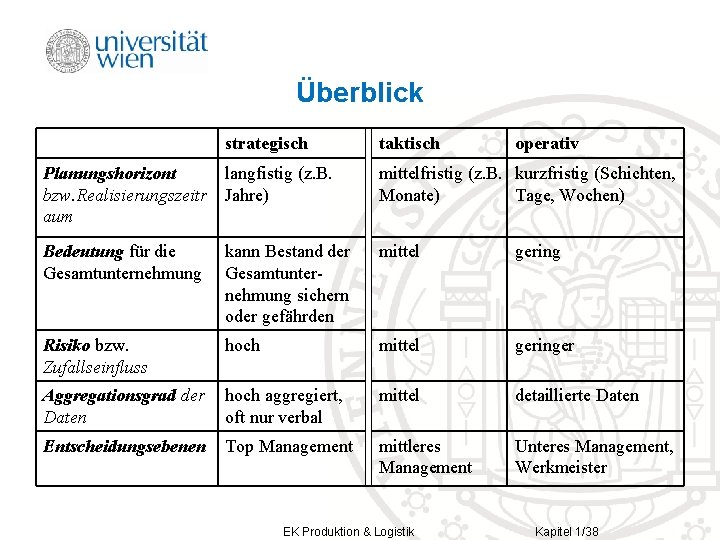 Überblick strategisch taktisch Planungshorizont bzw. Realisierungszeitr aum langfistig (z. B. Jahre) mittelfristig (z. B.