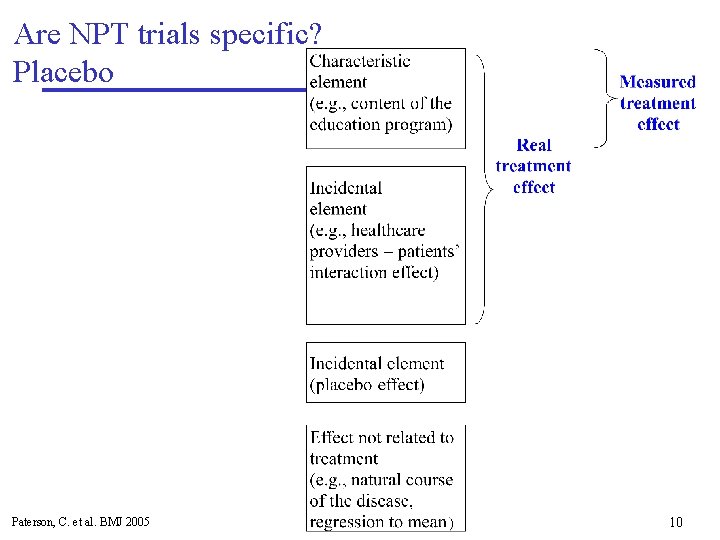 Are NPT trials specific? Placebo Paterson, C. et al. BMJ 2005 10 