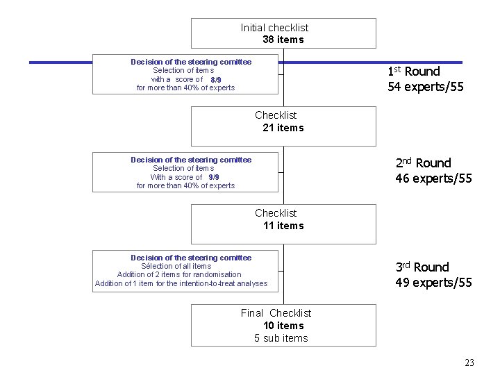 Initial checklist 38 items Decision of the steering comittee Selection of items with a