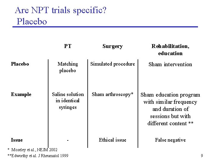 Are NPT trials specific? Placebo PT Surgery Rehabilitation, education Placebo Matching placebo Simulated procedure