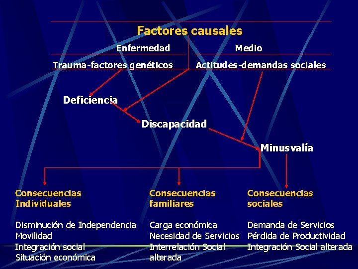 Factores causales Enfermedad Trauma-factores genéticos Medio Actitudes-demandas sociales Deficiencia Discapacidad Minusvalía Consecuencias Individuales Consecuencias