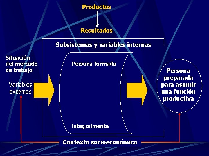 Productos Resultados Subsistemas y variables internas Situación del mercado de trabajo Persona formada Persona