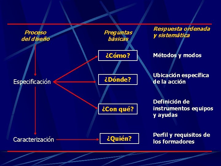 Proceso del diseño Especificación Caracterización Preguntas básicas Respuesta ordenada y sistemática ¿Cómo? Métodos y