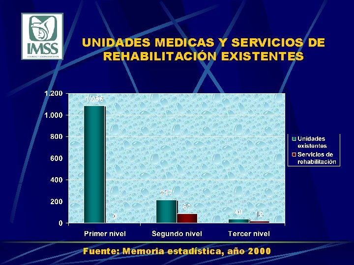 UNIDADES MEDICAS Y SERVICIOS DE REHABILITACIÓN EXISTENTES Fuente: Memoria estadística, año 2000 