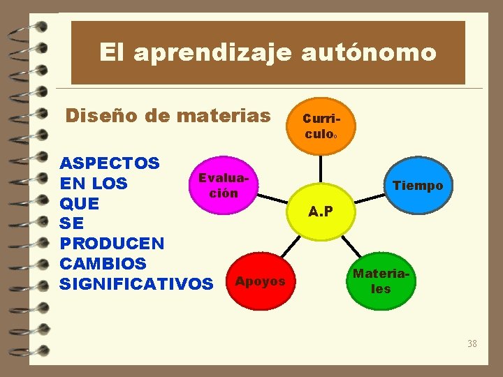 El aprendizaje autónomo Diseño de materias ASPECTOS Evalua. EN LOS ción QUE SE PRODUCEN