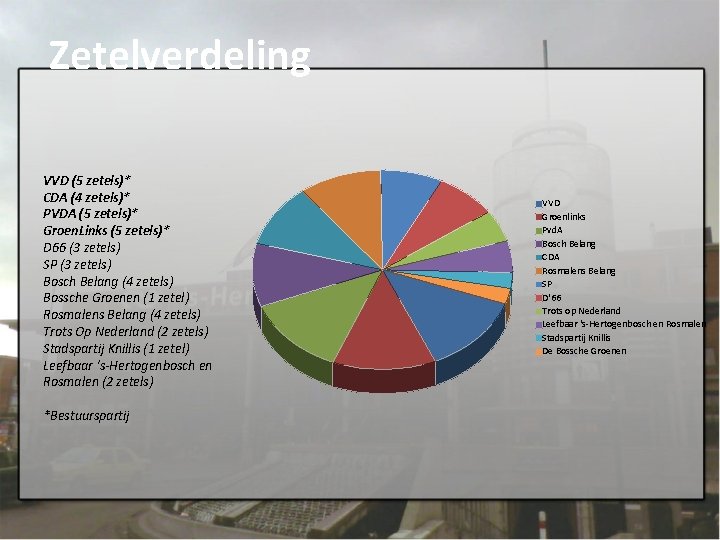 Zetelverdeling VVD (5 zetels)* CDA (4 zetels)* PVDA (5 zetels)* Groen. Links (5 zetels)*