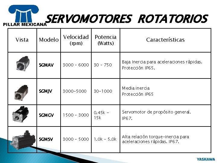 SERVOMOTORES ROTATORIOS PILLAR MEXICANA Vista Velocidad Potencia SGMAV 3000 – 6000 30 – 750