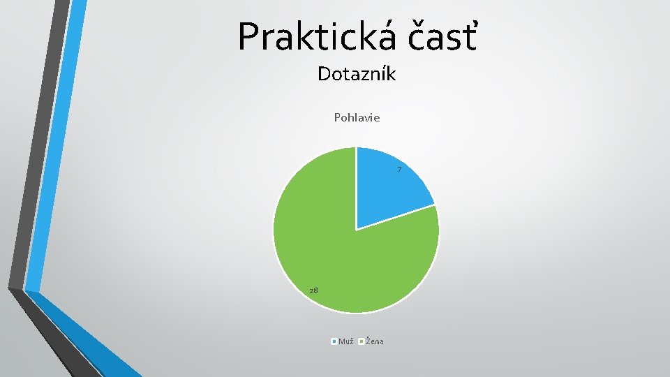 Praktická časť Dotazník Pohlavie 7 28 Muž Žena 