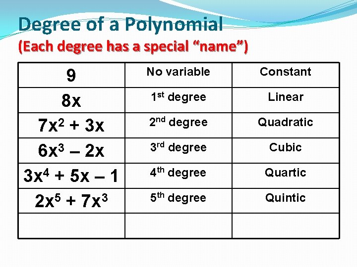 Degree of a Polynomial (Each degree has a special “name”) 9 8 x 7
