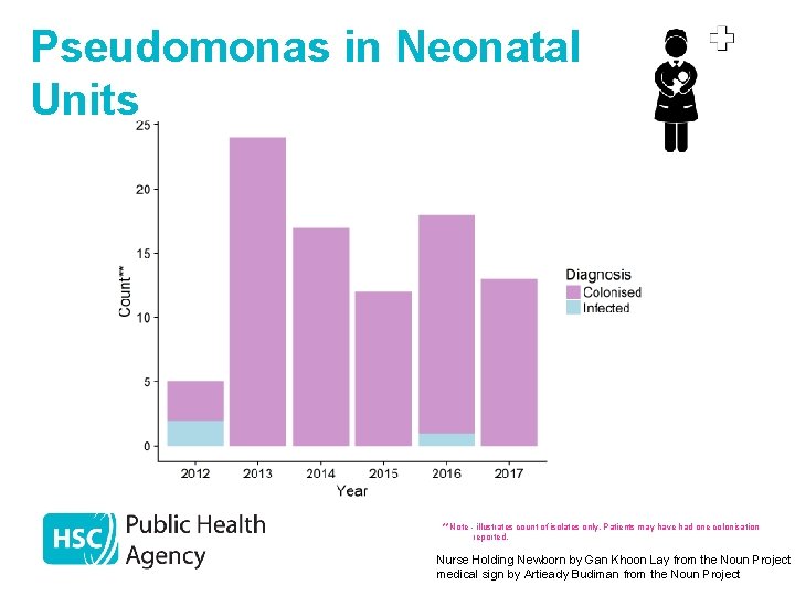 Pseudomonas in Neonatal Units **Note - illustrates count of isolates only. Patients may have