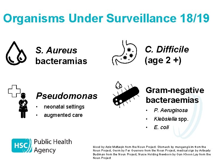 Organisms Under Surveillance 18/19 S. Aureus bacteramias C. Difficile (age 2 +) Pseudomonas Gram-negative