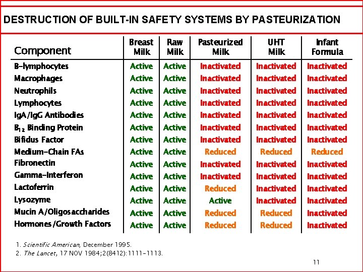 DESTRUCTION OF BUILT-IN SAFETY SYSTEMS BY PASTEURIZATION Component Breast Milk Raw Milk Pasteurized Milk
