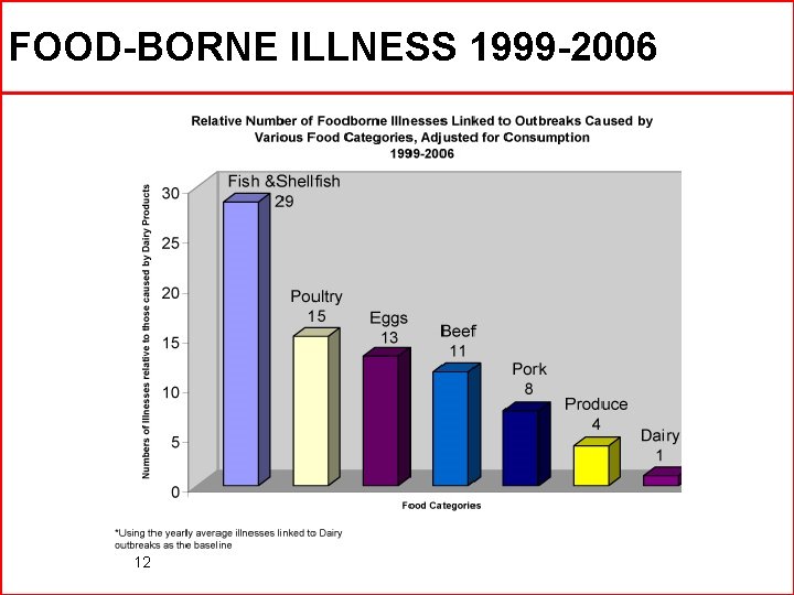FOOD-BORNE ILLNESS 1999 -2006 12 