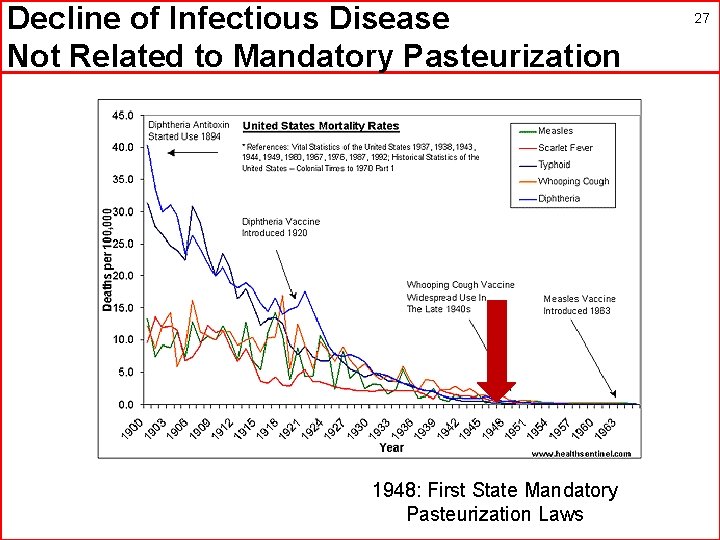 Decline of Infectious Disease Not Related to Mandatory Pasteurization 1948: First State Mandatory Pasteurization