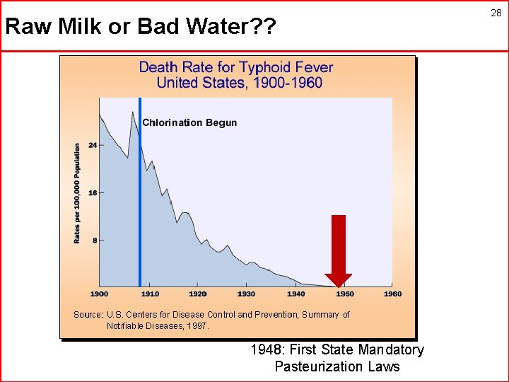 Raw Milk or Bad Water? ? 1948: First State Mandatory Pasteurization Laws 28 