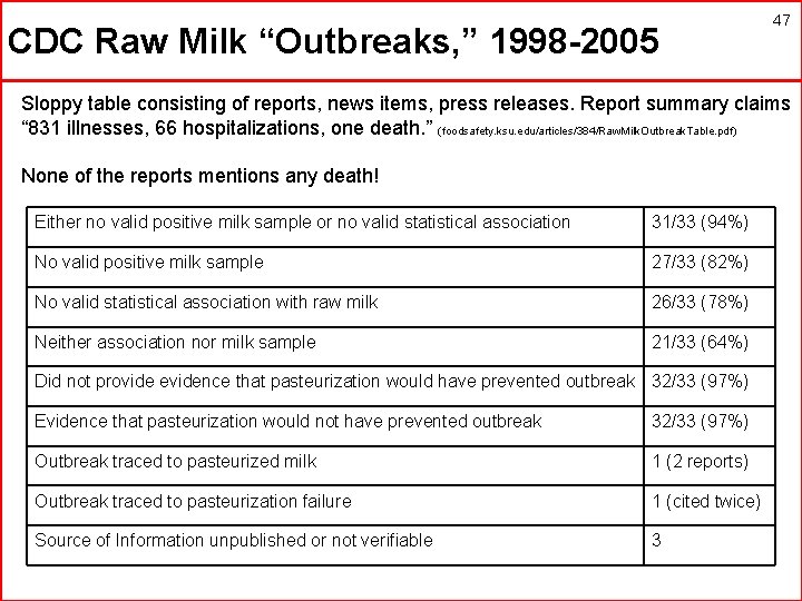 CDC Raw Milk “Outbreaks, ” 1998 -2005 47 Sloppy table consisting of reports, news