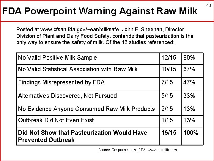 FDA Powerpoint Warning Against Raw Milk Posted at www. cfsan. fda. gov/~ear/milksafe, John F.