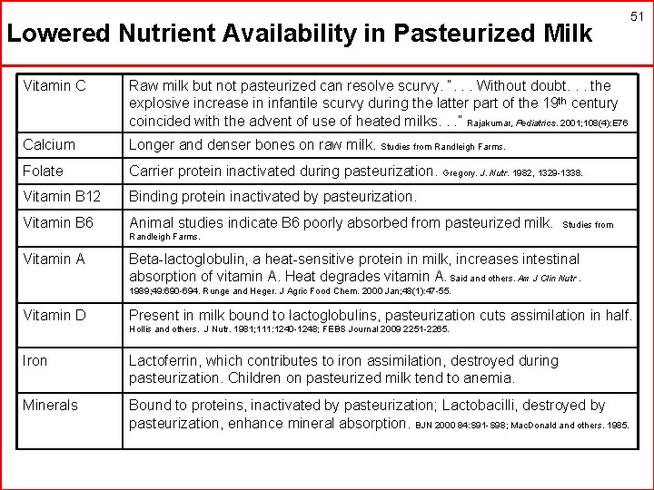 Lowered Nutrient Availability in Pasteurized Milk Vitamin C Raw milk but not pasteurized can