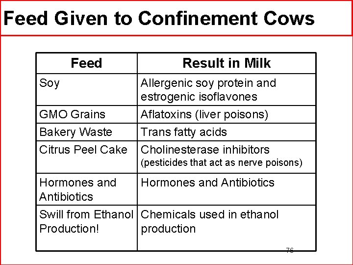 Feed Given to Confinement Cows Feed Soy Result in Milk GMO Grains Bakery Waste