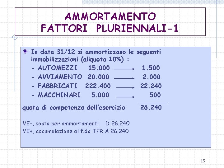 AMMORTAMENTO FATTORI PLURIENNALI-1 In data 31/12 si ammortizzano le seguenti immobilizzazioni (aliquota 10%) :