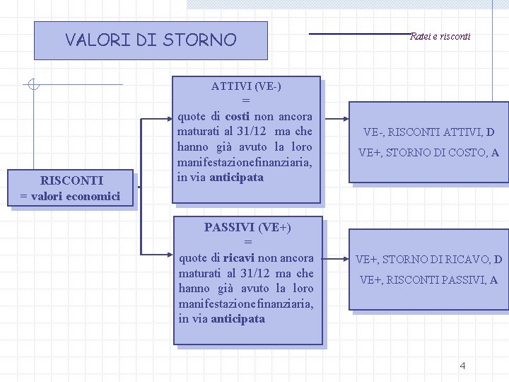 VALORI DI STORNO Ratei e risconti ATTIVI (VE-) RISCONTI = valori economici = quote