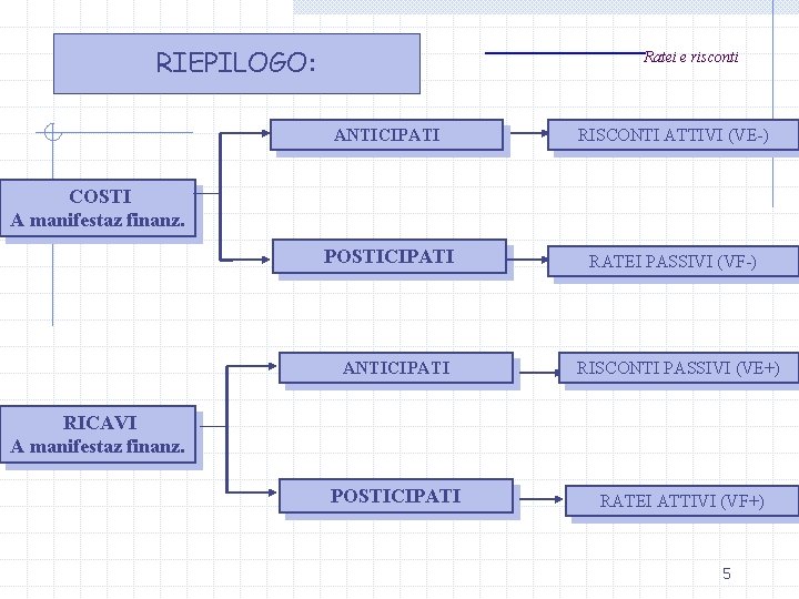 RIEPILOGO: Ratei e risconti ANTICIPATI RISCONTI ATTIVI (VE-) POSTICIPATI RATEI PASSIVI (VF-) COSTI A