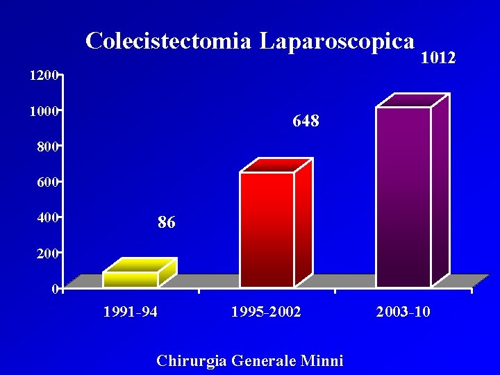 Colecistectomia Laparoscopica 1012 1200 1000 648 800 600 400 86 200 0 1991 -94