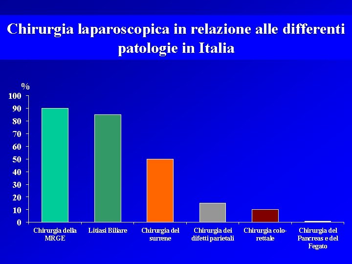 Chirurgia laparoscopica in relazione alle differenti patologie in Italia % 100 90 80 70