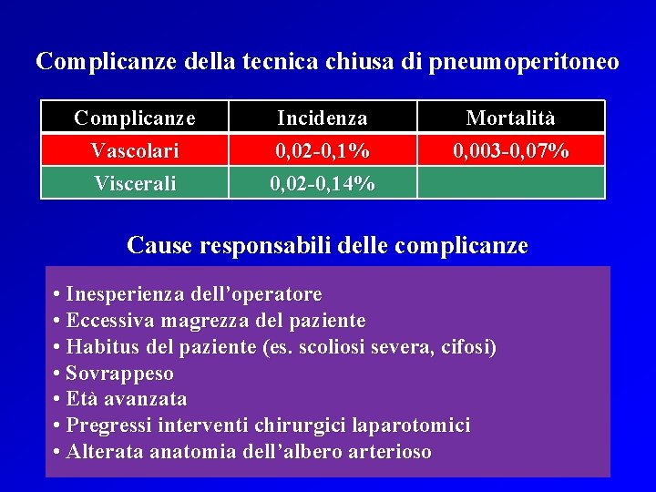 Complicanze della tecnica chiusa di pneumoperitoneo Complicanze Vascolari Viscerali Incidenza 0, 02 -0, 1%