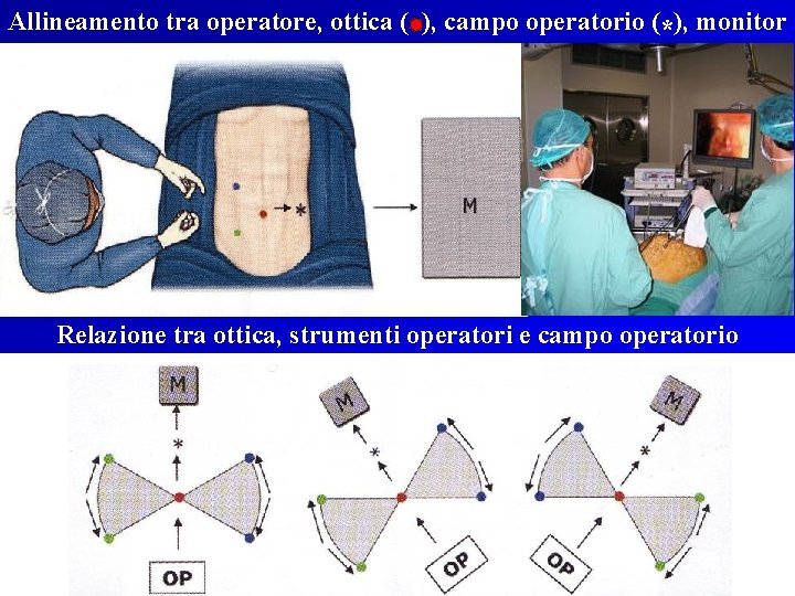 Allineamento tra operatore, ottica ( ), campo operatorio (*), monitor Relazione tra ottica, strumenti