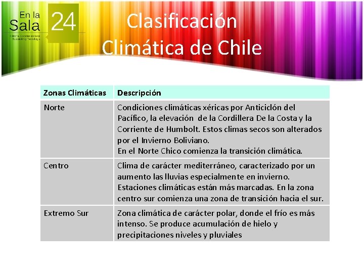 Clasificación Climática de Chile Zonas Climáticas Descripción Norte Condiciones climáticas xéricas por Anticiclón del