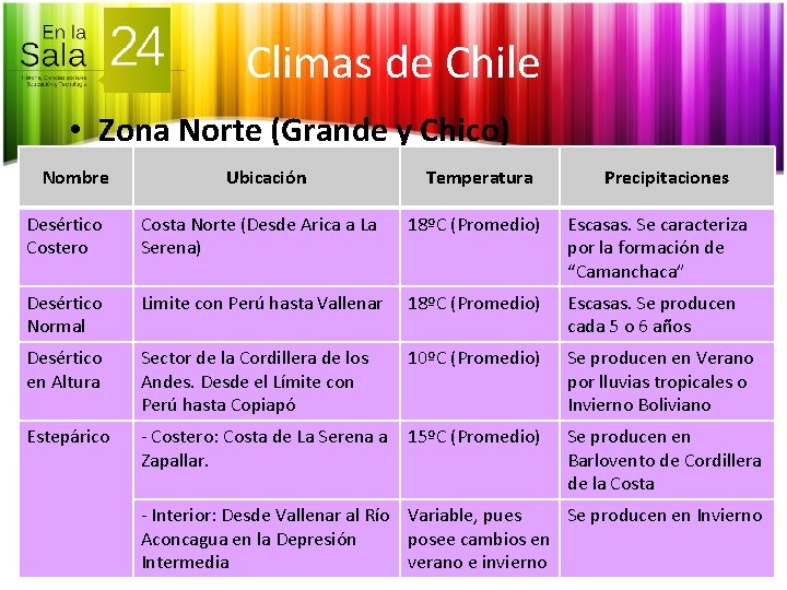 Climas de Chile • Zona Norte (Grande y Chico) Nombre Ubicación Temperatura Precipitaciones Desértico
