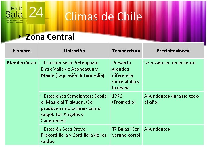 Climas de Chile • Zona Central Nombre Ubicación Mediterráneo - Estación Seca Prolongada: Entre