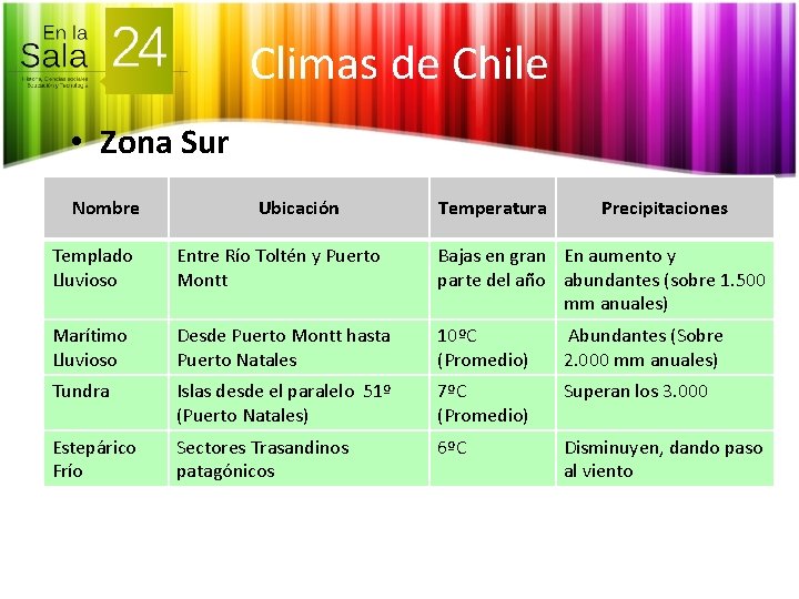 Climas de Chile • Zona Sur Nombre Ubicación Temperatura Precipitaciones Templado Lluvioso Entre Río