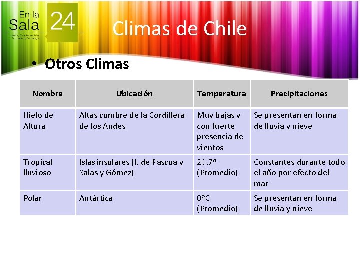 Climas de Chile • Otros Climas Nombre Ubicación Temperatura Precipitaciones Hielo de Altura Altas