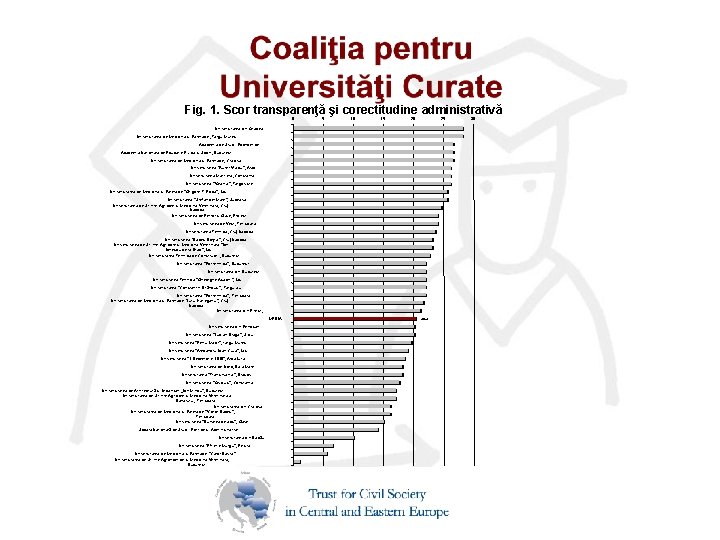 Fig. 1. Scor transparenţă şi corectitudine administrativă 0 5 10 15 20 25 Universitatea