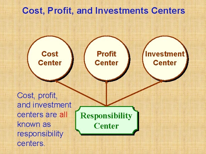 Cost, Profit, and Investments Centers Cost Center Cost, profit, and investment centers are all