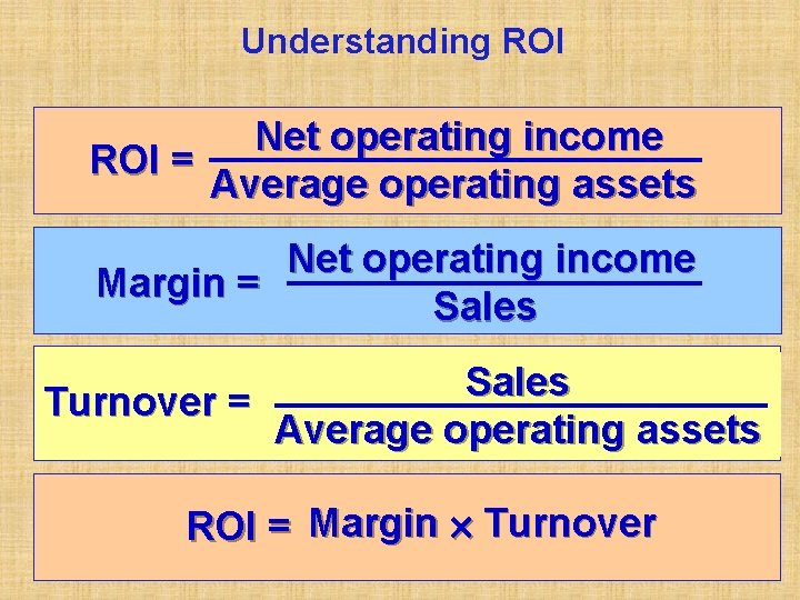 Understanding ROI Net operating income ROI = Average operating assets Net operating income Margin