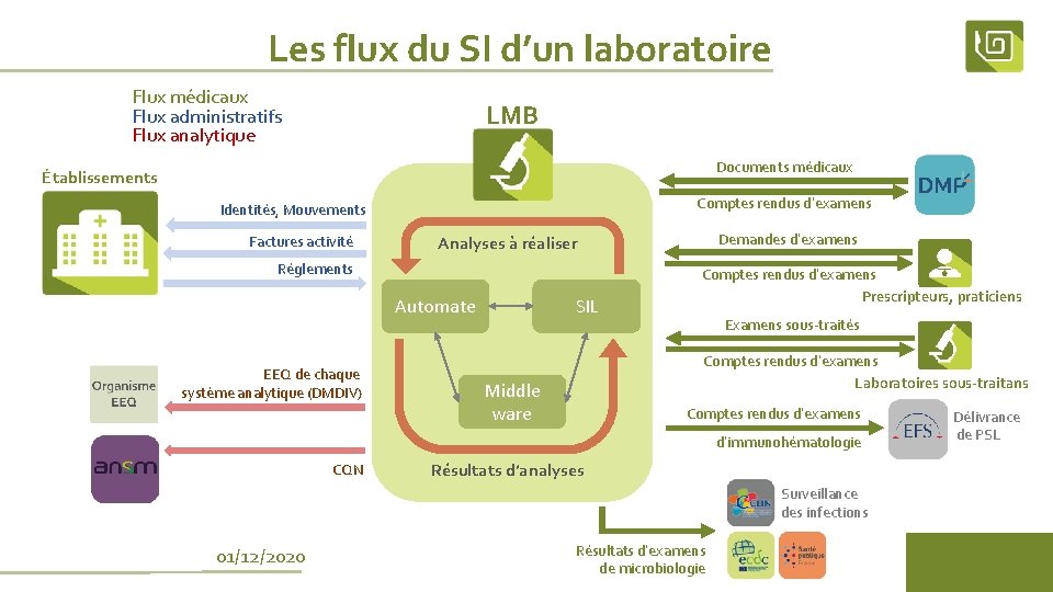 Les flux du SI d’un laboratoire Flux médicaux Flux administratifs Flux analytique LMB Documents