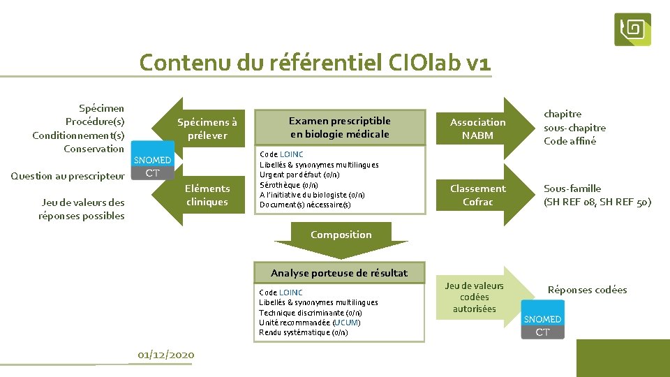 Contenu du référentiel CIOlab v 1 Spécimen Procédure(s) Conditionnement(s) Conservation Question au prescripteur Jeu