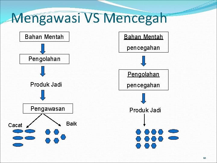 Mengawasi VS Mencegah Bahan Mentah pencegahan Pengolahan Cacat Produk Jadi pencegahan Pengawasan Produk Jadi